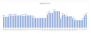 令和5年４月から雇用保険料率が上がります